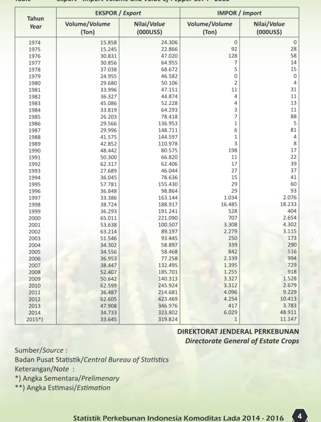 Tabel 2.  Volume dan Nilai Ekspor - Impor Lada Tahun 1974 - 2015 Table	 Export	-	Import	Volume	and	Value	of	Pepper	1974	-	2015