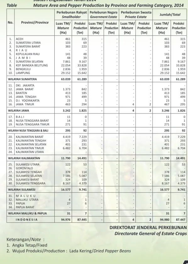 Tabel 7.  Luas  Tanaman  Menghasilkan  (TM)  dan  Produksi  Lada  Menurut  Provinsi  dan  Status Pengusahaan Tahun 2014