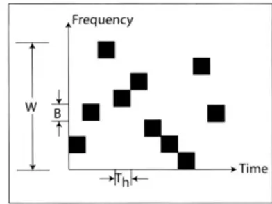 Gambar 1 Pola Frequency-hopping [1]