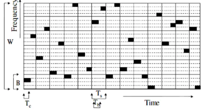 Gambar 2 Frequency Plot dari Fast frequency hopping [2]