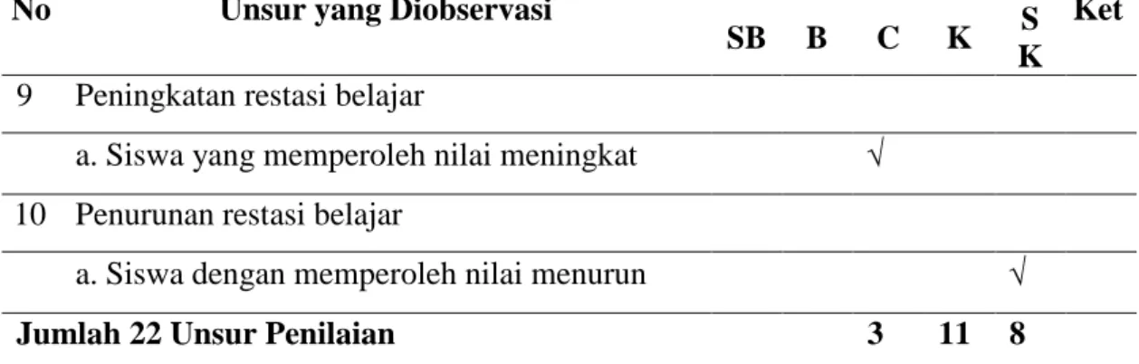 Tabel 2. Hasil Belajar Siswa pada Prasiklus  No  Nilai  Frekuensi  Jumlah 