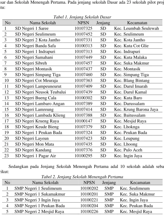 Tabel 1. Jenjang Sekolah Dasar 