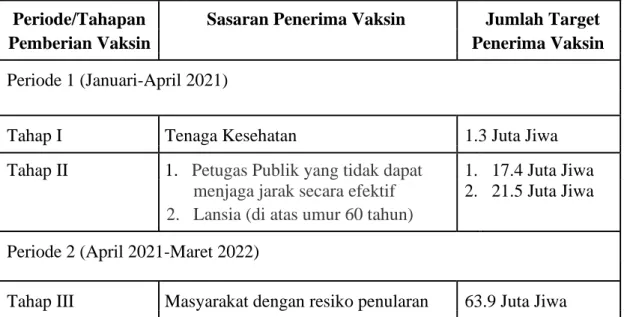 Tabel 1. 1 Tahapan dan Sasaran Target Pemberian Vaksin di  IndonesiaTahapan dan Sasaran Target Pemberian Vaksin di Indonesia 