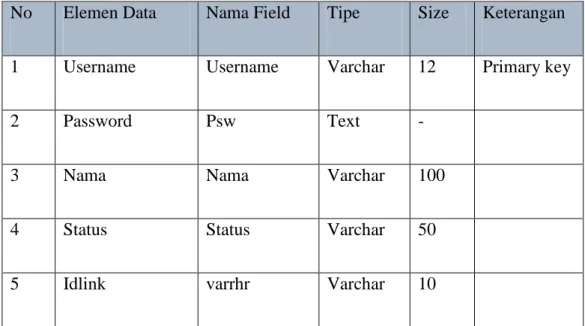 Tabel IV.4. File tbllogin 