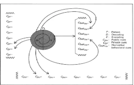 Gambar 7. Model Komunikasi Barnlund