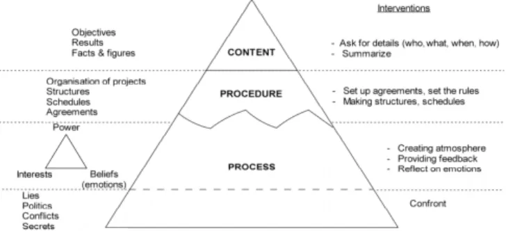 Gambar 9. Piramida Level Komunikasi (Kesels &amp; Smit)