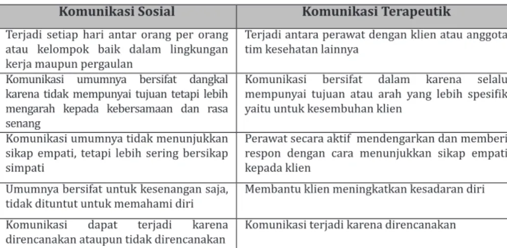 Tabel 1. Perbedaan Komunikasi Sosial dengan Komunikasi Terapeutik Komunikasi Sosial Komunikasi Terapeutik