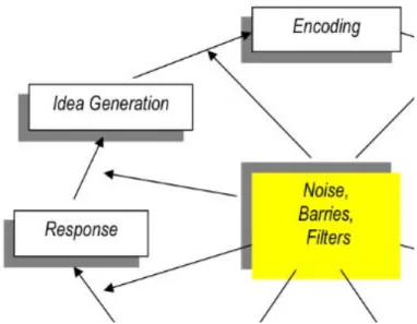 Gambar 1.  Model Proses Komunikasi Vecchio 1.2.3  Model-Model Komunikasi