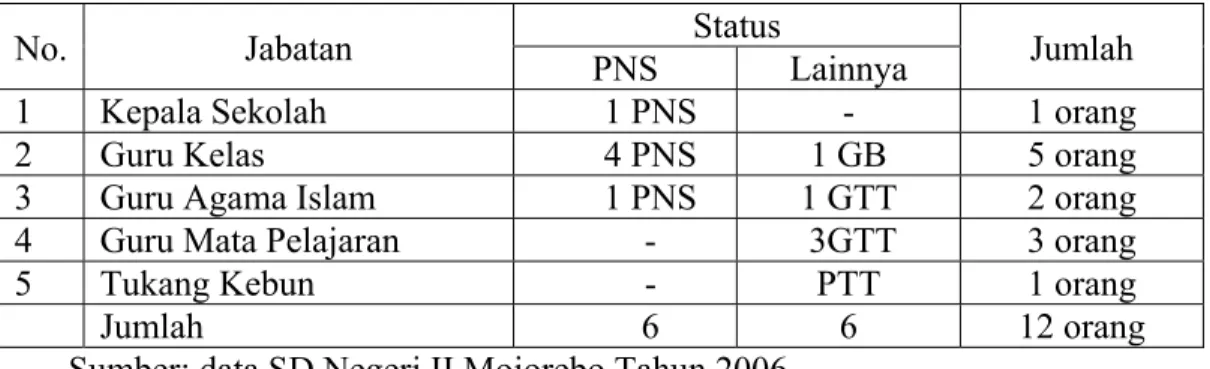 Tabel 4: Status Kepegawaian  Guru SD Negeri II Mojorebo  Status 