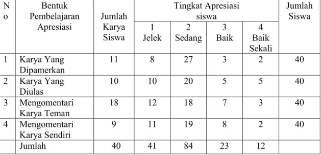 Tabel 12.  Bentuk Pembelajaran Apresiasi Seni Rupa Kelas V SD Negeri II       Mojorebo  Tingkat Apresiasi   siswa No Bentuk Pembelajaran  Apresiasi  Jumlah Karya  Siswa  1  Jelek  2  Sedang 3  Baik  4  Baik  Sekali  Jumlah Siswa  1 Karya  Yang  Dipamerkan 