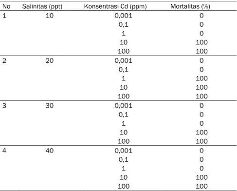 Tabel 2. Toksisitas Akut Logam Berat Cd terhadap Udang Vaname pada Berbagai Salinitas  No   Salinitas (ppt)  Konsentrasi Cd (ppm)  Mortalitas (%)  LC50-96 jam (ppm)  1  10  0  1,78  3,16  5,62  0  70,00 86,66  100,00  1,66  2  20  0  1,78  3,16  5,62  0  1