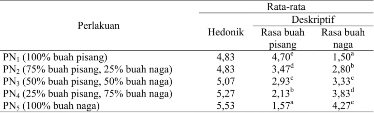 Tabel 4. Rata-rata penilaian uji hedonik dan deskriptif atribut rasa selai 