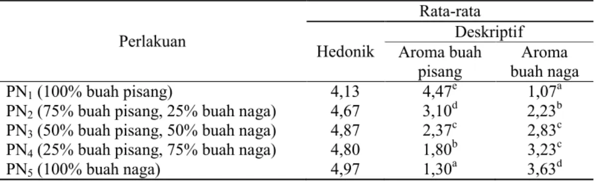 Tabel 5. Rata-rata penilaian uji hedonik dan deskriptif atribut aroma selai   Perlakuan  Rata-rata  Hedonik  Deskriptif  Aroma buah  pisang  Aroma  buah naga  PN 1  (100% buah pisang)  4,13  4,47 e 1,07 a
