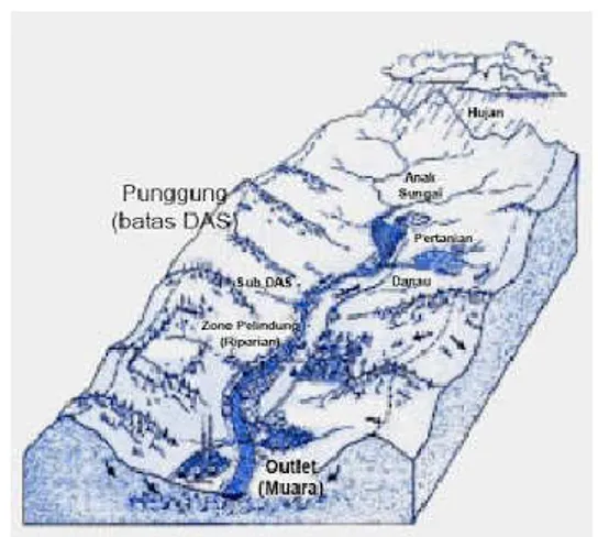 Gambar 2.2 Daerah Aliran Sungai (DAS)