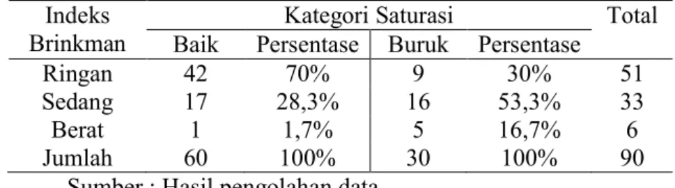 Tabel 4.1. Hasil Uji Somer’s D Test 