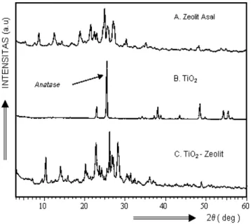 Gambar 2. Difraktogram (A) zeolit alam, (b) kristal TiO 2 , (C)TiO 2 -zeolit