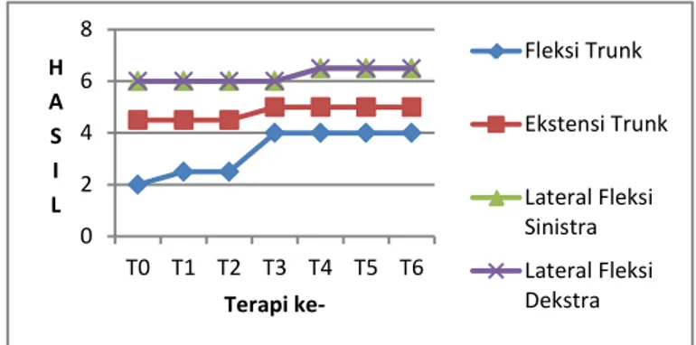 Grafik 3.1.3  pemeriksaan LGS trunk  02468 T0 T1 T2 T3 T4 T5 T6HASIL Terapi  ke-Fleksi Trunk Ekstensi TrunkLateral FleksiSinistraLateral FleksiDekstra Grafik 3.1.4 