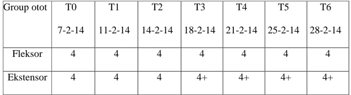 Tabel  4.1  dan  4.2  menunjukkan  adanya  penurunan  nyeri  gerak  dari  45  mm  menjadi  30  mm  dan  untuk  nyeri  tekan  dari  40  mm  menjadi  25  mm  untuk  lutut  kanan