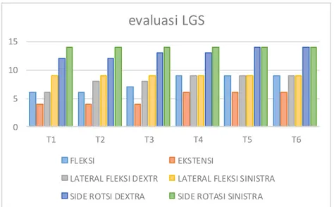 Gambar 4.2 Grfik Hasil Evaluasi LGS Menggunakan Pita Ukur  Keterangan : hasil yang dituliskan di grafik adalah selisih dari posisi 