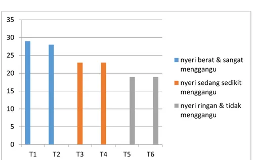 Gambar 4.3 Grafik Evaluasi Fungsional Cervical menggunakan Neck  Disability Index (NDI) 