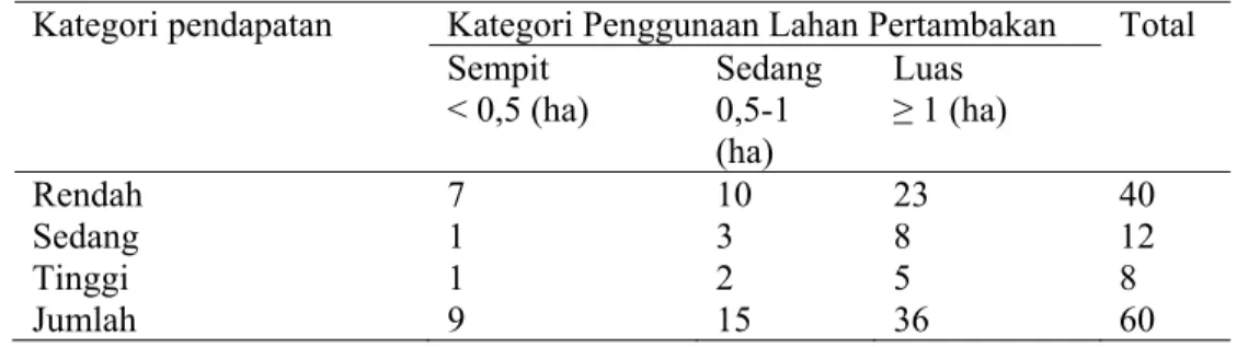 Tabel 8. Kategori Pendapatan terhadap Penggunaan Lahan Tambak di Desa  Watumentade dan Desa Tunas Baru 