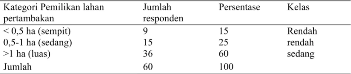 Tabel 2. Jumlah Responden Menurut Kepemilikkan Lahan Pertambakan  Kategori Pemilikan lahan 