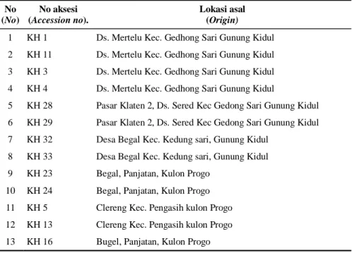 Tabel 1. Daftar lokasi asal pengambilan sampel kentang hitam di Jawa (List of samples and their locations) 