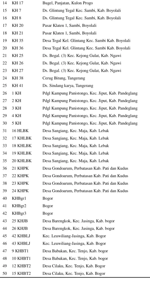 Tabel 1. Daftar lokasi asal pengambilan sampel kentang hitam di Jawa (lanjutan)  [List of samples and their locations (continued)] 