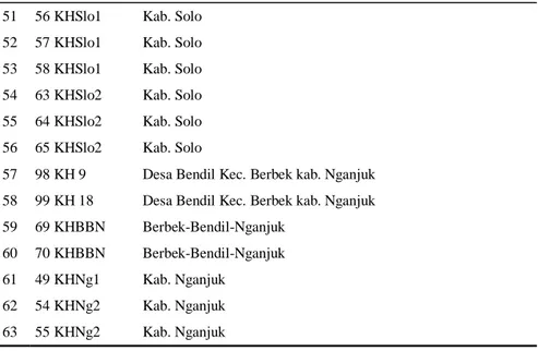Tabel 1. Daftar lokasi asal pengambilan sampel kentang hitam di Jawa (lanjutan)  [List of samples and their locations (continued)] 