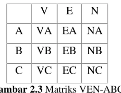Gambar 2.3 Matriks VEN-ABC
