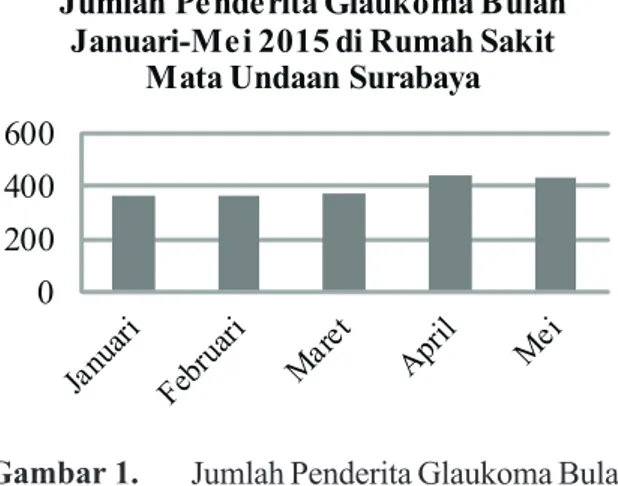 Gambar 1. Jumlah Penderita Glaukoma Bulan  Januari–Mei 2015 di RS Mata  Undaan Surabaya