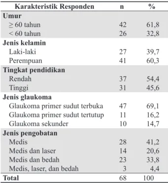 Tabel 1. Distribusi Karakteristik Responden  Penderita Glaukoma di Rumah Sakit Mata  Undaan Surabaya Tahun 2015