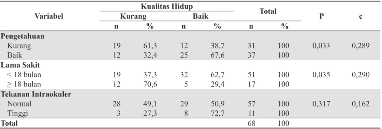 Tabel 2.  Analisis Hubungan Pengetahuan, Lama Sakit dan Tekanan Intraokuler terhadap Kualitas Hidup  Penderita Glaukoma di Rumah Sakit Mata Undaan Surabaya Tahun 2015 