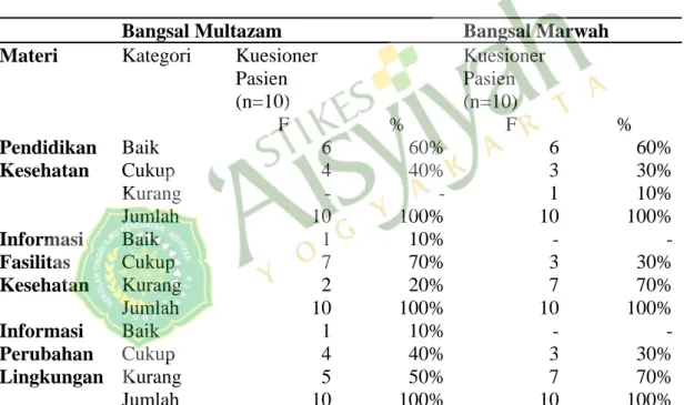 Tabel 4.7 menunjukkan  perencanaan pemulangan sejak awal  pasien masuk berdasarkan penilaian  pasien di bangsal Multazam dinyatakan  dalam kategori baik sebanyak 1 orang  (10%) dan kategori cukup sebanyak 9  orang (90%)