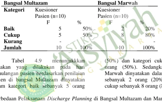 Tabel 4.9 Distribusi Tindakan yang dilakukan Pada Hari Pemulangan Pasien di  Bangsal Multazam dan Marwah RS PKU Muhammadiyah Yogyakarta 