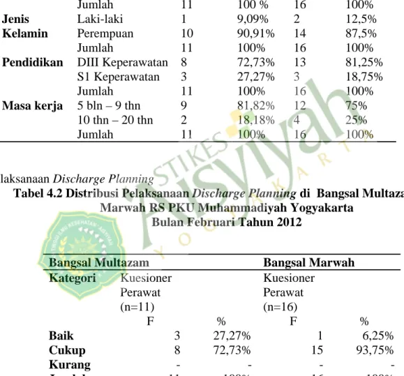 Tabel 4.1 Distribusi Karakteristik Perawat yang Melaksanakan Discharge Planning   di Bangsal Multazam dan Marwah RS PKU Muhammadiyah Yogyakarta pada 