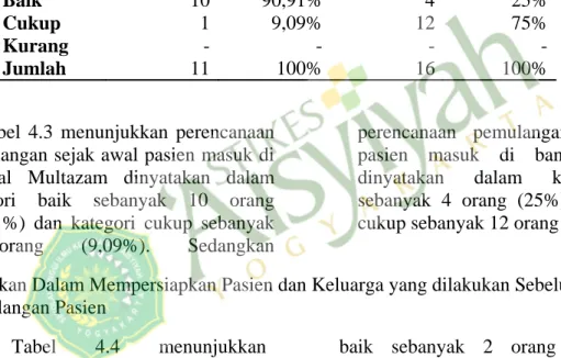 Tabel 4.3 Distribusi Perencanaan Pemulangan Sejak Pasien Masuk di Bangsal  Multazam dan Marwah RS PKU Muhammadiyah  