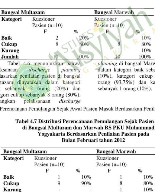 Tabel 4.6 Distribusi Pelaksanaan Discharge Planning di  Bangsal Multazam dan  Marwah RS PKU Muhammadiyah Yogyakarta Berdasarkan  