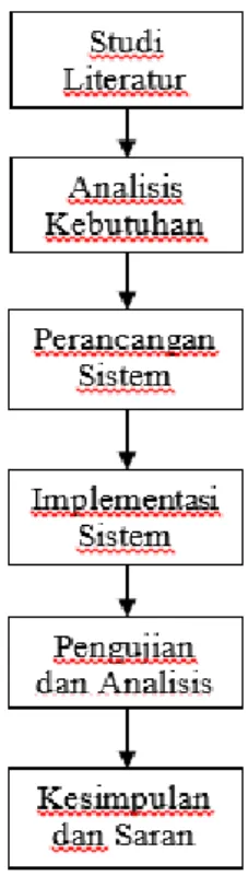 Gambar 1. Diagram Blok Metodologi Penelitian 