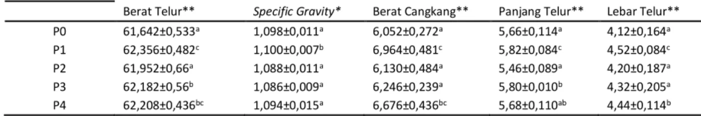 Tabel  2  menunjukkan  specific  gravity  paling  tinggi  terdapat  pada  perlakuan  P0  yang  mana  bertindak  sebagai  pakan  kontrol  dengan  hasil  pemberian  Pakan  LK  yakni  1,098±0,011%