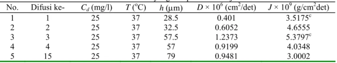 Tabel 2 menampilkan koefisien difusi (D) dan fluks (J) ketoprofen sebagai hasil uji difusi