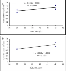 Gambar 14 Kurva pengaruh T terhadap D  pada (a) C d  25 mg/l dan h = 75-82.5  μm; (b) C d   50 mg/l dan h = 75-88.5  μm 