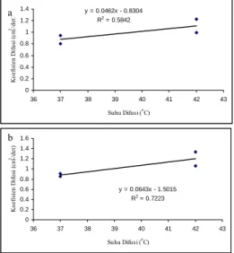 Gambar 14 Kurva pengaruh T terhadap D  pada (a) C d  25 mg/l dan h = 75-82.5  μm; (b) C d   50 mg/l dan h = 75-88.5  μm 