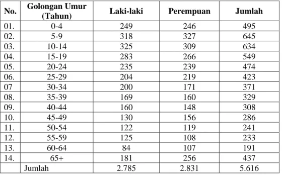 Tabel 4 : Jumlah Penduduk Desa Bacem Menurut Golongan Umur dan Jenis  Kelamin Tahun 2004 