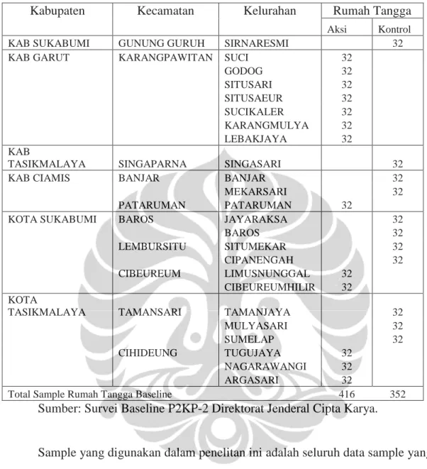 Tabel 3.2. Data Sample Baseline P2KP-2 di Jawa Barat 