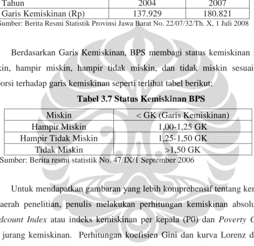 Tabel 3.6 Garis Kemiskinan Perkotaan Jawa Barat 
