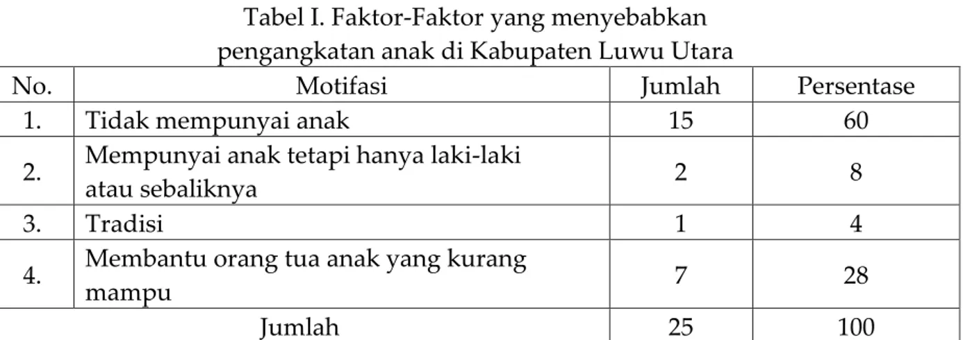 Tabel I. Faktor-Faktor yang menyebabkan   pengangkatan anak di Kabupaten Luwu Utara 