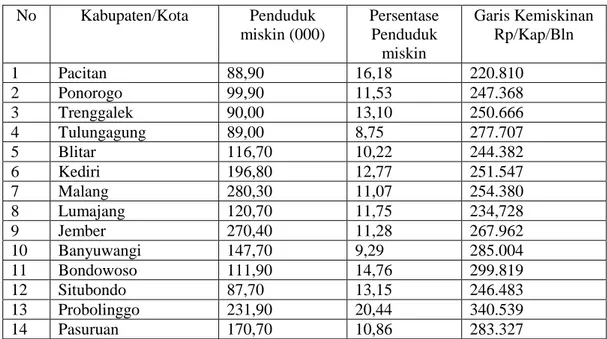 Tabel 1. Penduduk Miskin Jawa Timur   No  Kabupaten/Kota  Penduduk  miskin (000)  Persentase Penduduk  miskin  Garis Kemiskinan Rp/Kap/Bln  1  Pacitan  88,90  16,18  220.810  2  Ponorogo  99,90  11,53  247.368  3  Trenggalek  90,00  13,10  250.666  4  Tulu
