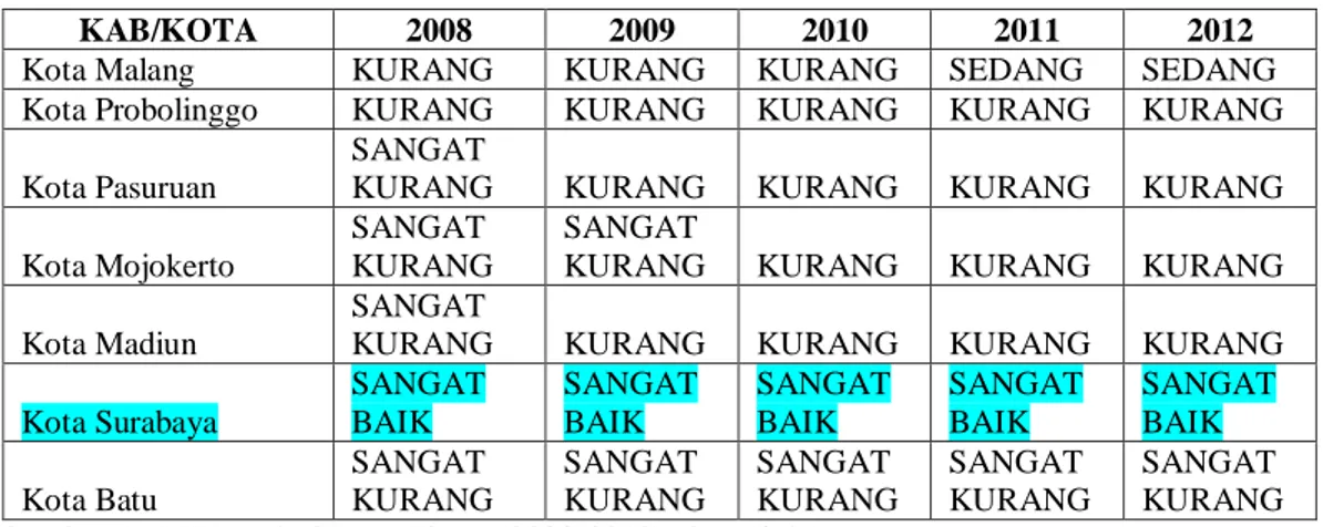 Tabel  cluster  diatas  terlihat  Kota  Surabaya  memiliki  nilai  tertinggi  selama  5  tahun  berturut-turut  dan  rasio  terendah  di  Kabupaten  Ngawi