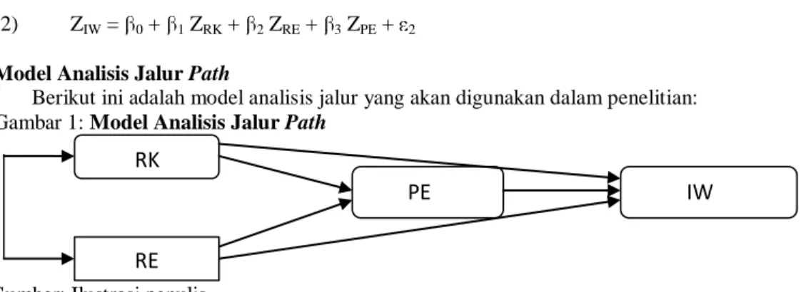 Gambar 1: Model Analisis Jalur Path 
